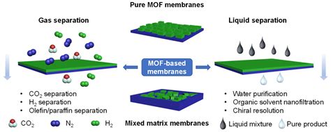 mof membrane separation